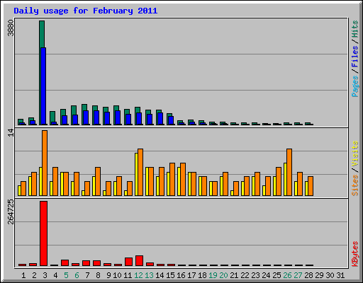 Daily usage for February 2011