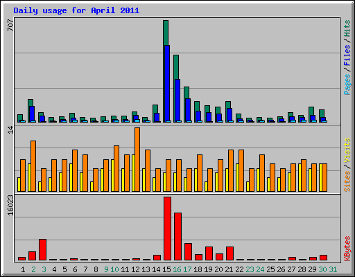 Daily usage for April 2011