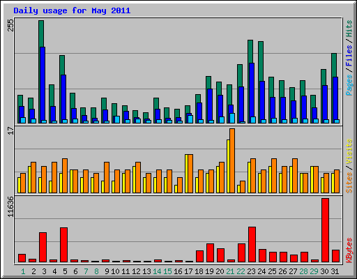 Daily usage for May 2011