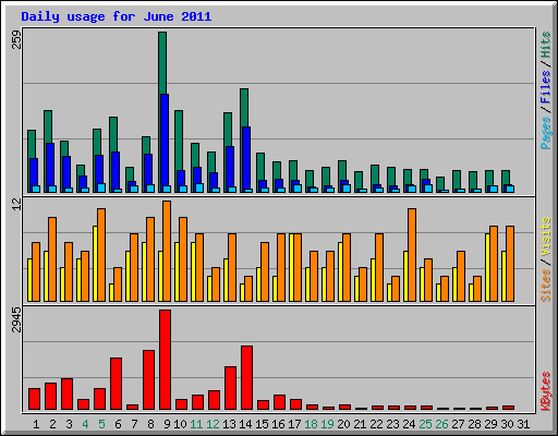 Daily usage for June 2011