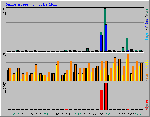 Daily usage for July 2011