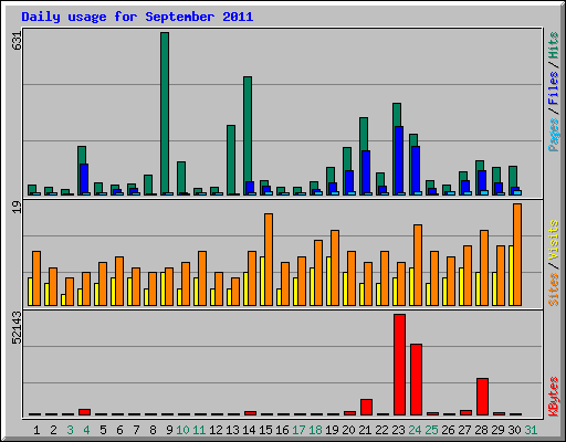 Daily usage for September 2011