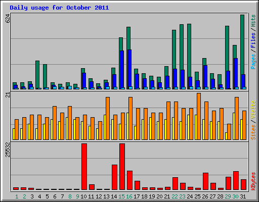 Daily usage for October 2011