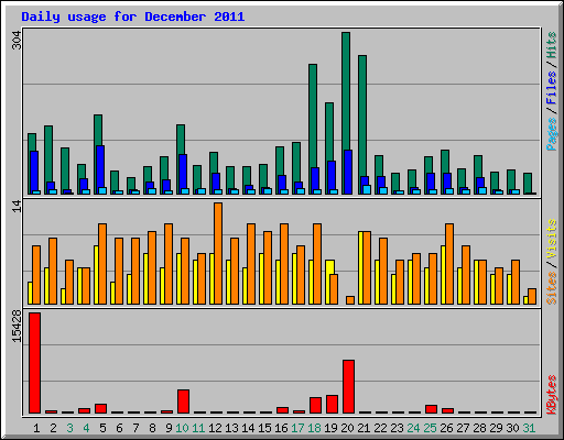 Daily usage for December 2011