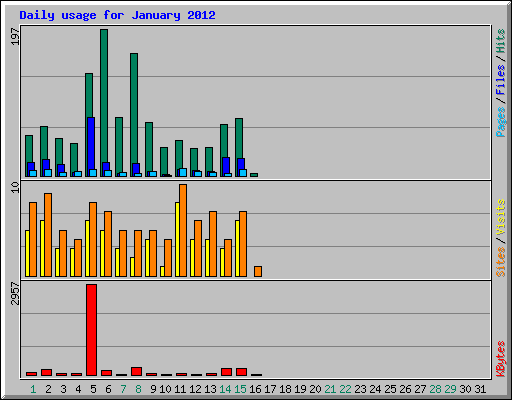 Daily usage for January 2012