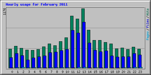 Hourly usage for February 2011