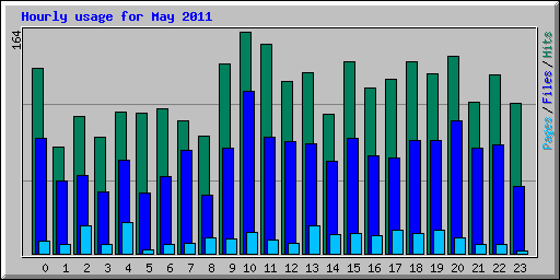 Hourly usage for May 2011