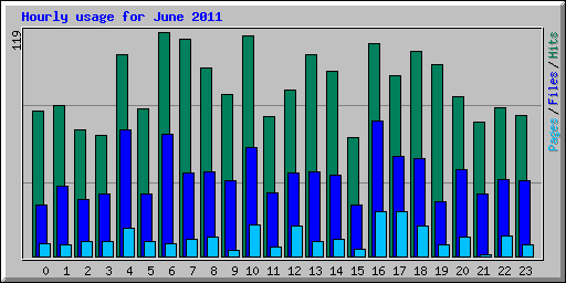 Hourly usage for June 2011