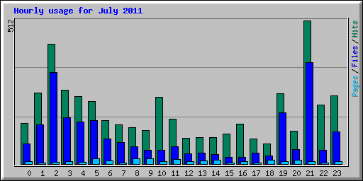 Hourly usage for July 2011