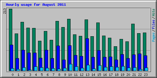 Hourly usage for August 2011