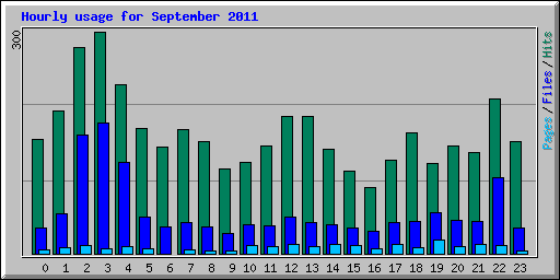 Hourly usage for September 2011