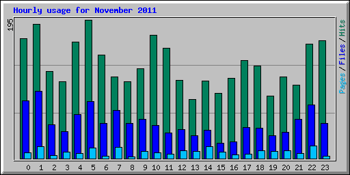 Hourly usage for November 2011