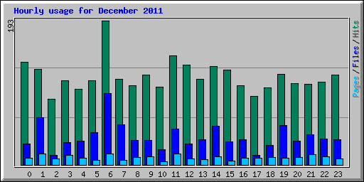 Hourly usage for December 2011