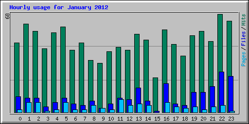 Hourly usage for January 2012