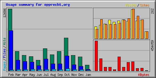 Usage summary for epprecht.org